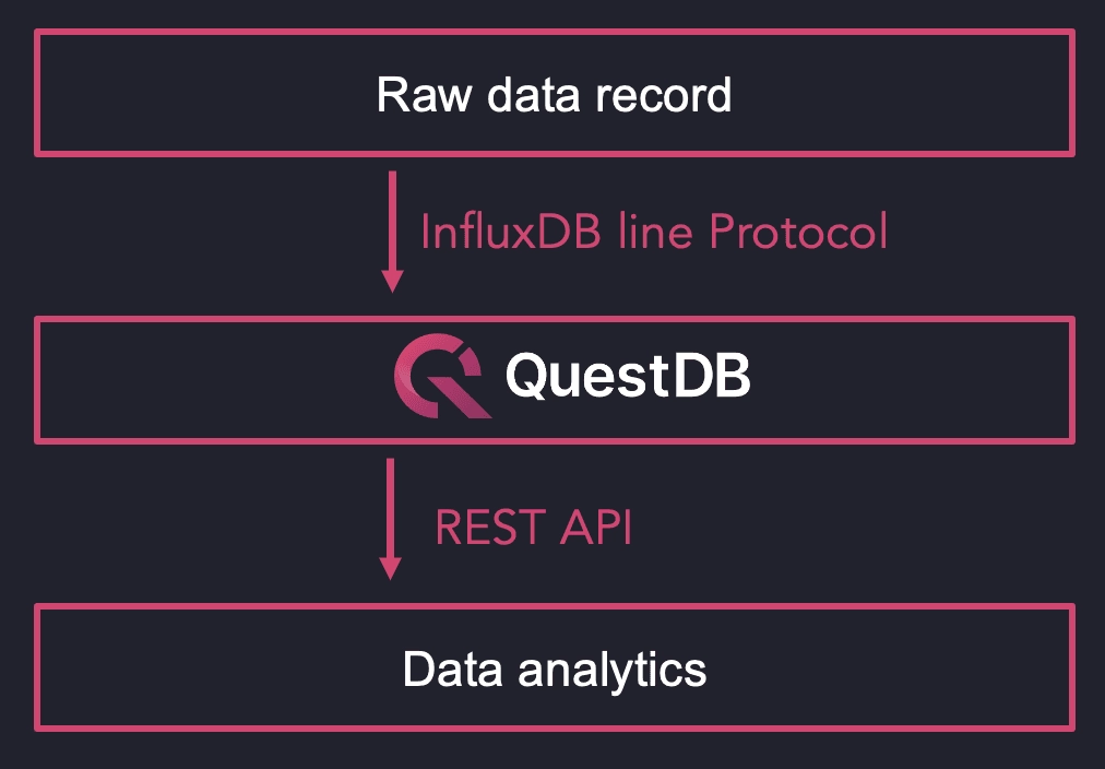 DATRON's QuestDB architecture for sensor data.