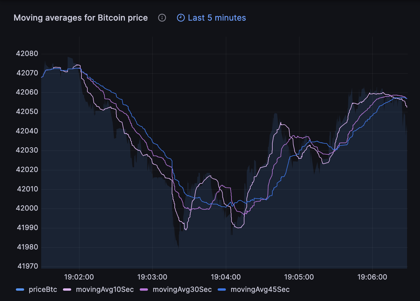 The BitCoin moving average across a period of time. Multiple lines dance over an interval of a few minutes.
